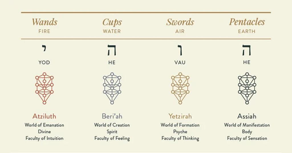 Kabbalah's four worlds & Tarot suits elements correlated with a letter from a Hebrew God